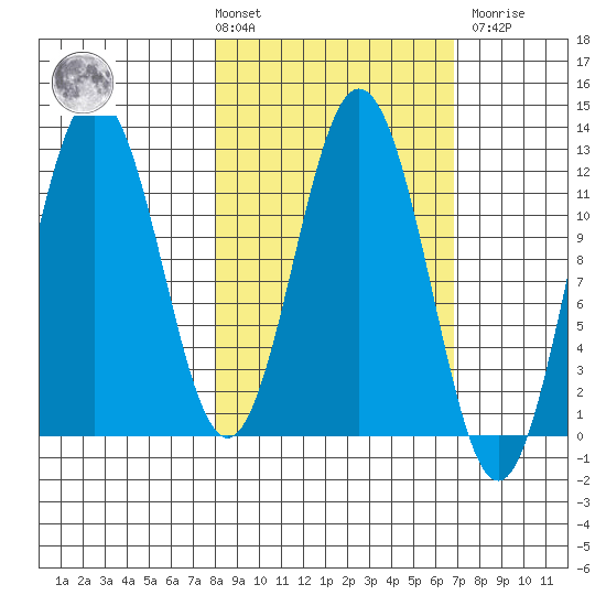 Dry Spruce Island tide chart for Tuesday, March 3, 2026