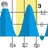 Dry Spruce Island tide chart for Tuesday, March 3, 2026