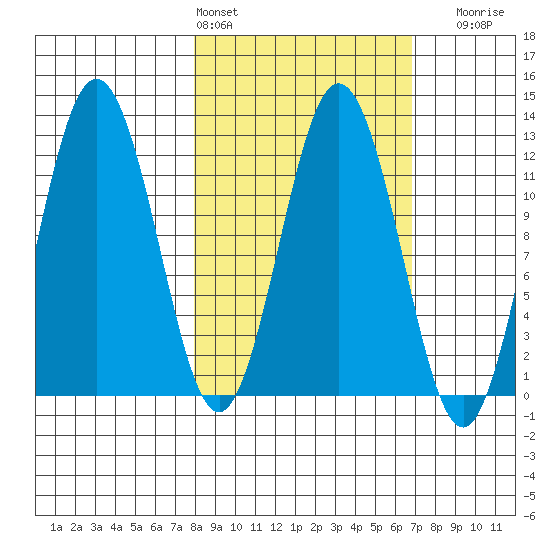 Dry Spruce Island tide chart for Wednesday, March 4, 2026