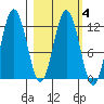 Dry Spruce Island tide chart for Wednesday, March 4, 2026