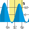 Dry Spruce Island tide chart for Thursday, March 5, 2026
