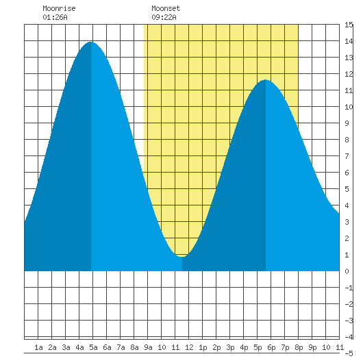 Dry Spruce Island tide chart for Sunday, March 8, 2026