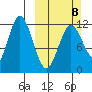 Dry Spruce Island tide chart for Sunday, March 8, 2026