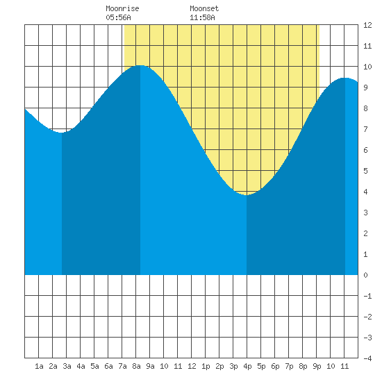 Dry Spruce Island tide chart for Friday, April 10, 2026