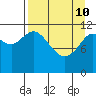 Dry Spruce Island tide chart for Friday, April 10, 2026