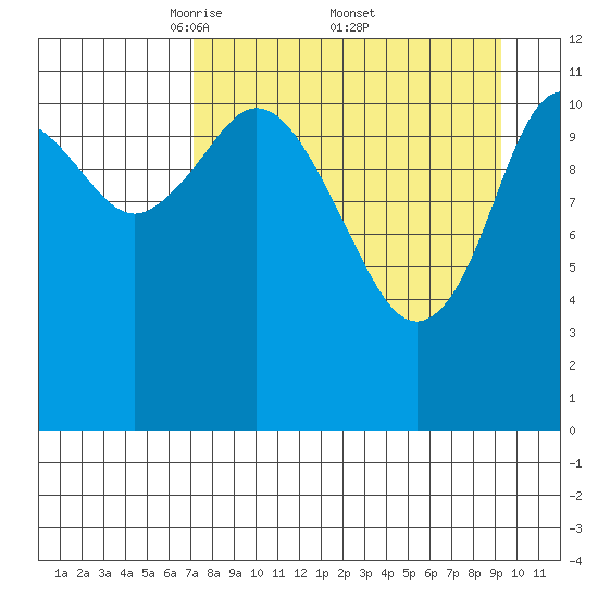 Dry Spruce Island tide chart for Saturday, April 11, 2026
