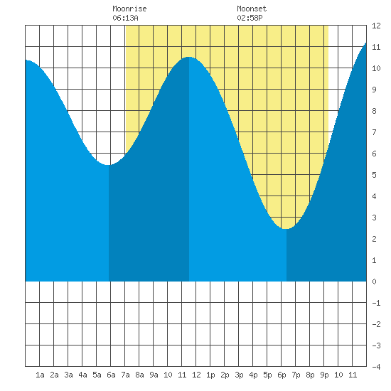 Dry Spruce Island tide chart for Sunday, April 12, 2026