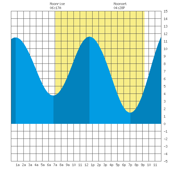 Dry Spruce Island tide chart for Monday, April 13, 2026