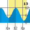 Dry Spruce Island tide chart for Monday, April 13, 2026