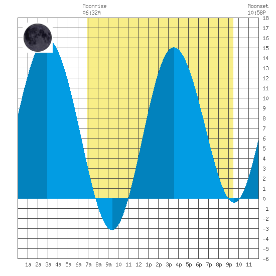 Dry Spruce Island tide chart for Friday, April 17, 2026