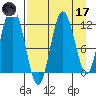 Dry Spruce Island tide chart for Friday, April 17, 2026