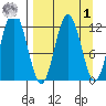 Dry Spruce Island tide chart for Wednesday, April 1, 2026