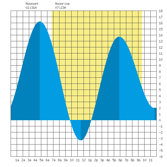Dry Spruce Island tide chart for Monday, April 20, 2026