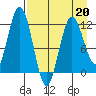 Dry Spruce Island tide chart for Monday, April 20, 2026