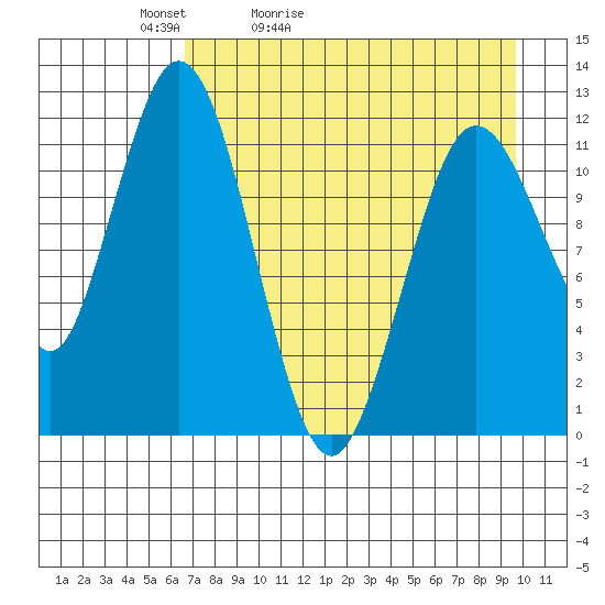 Dry Spruce Island tide chart for Wednesday, April 22, 2026