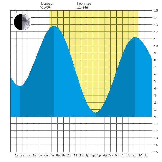 Dry Spruce Island tide chart for Thursday, April 23, 2026