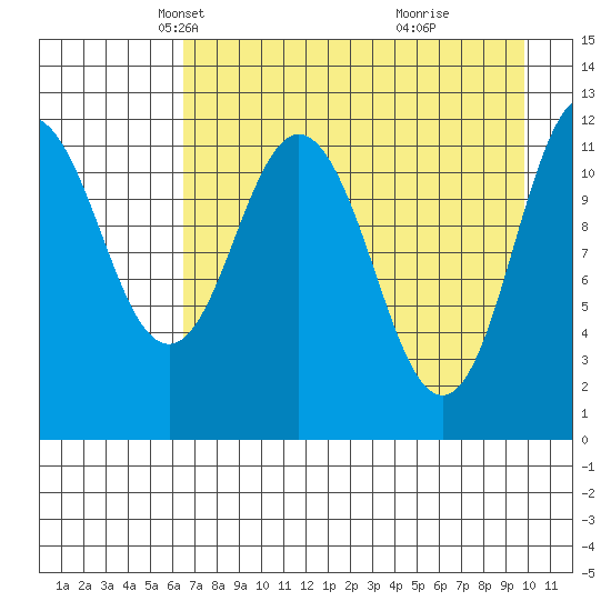 Dry Spruce Island tide chart for Sunday, April 26, 2026