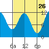 Dry Spruce Island tide chart for Sunday, April 26, 2026