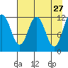 Dry Spruce Island tide chart for Monday, April 27, 2026