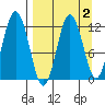 Dry Spruce Island tide chart for Thursday, April 2, 2026