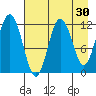 Dry Spruce Island tide chart for Thursday, April 30, 2026