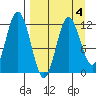 Dry Spruce Island tide chart for Saturday, April 4, 2026