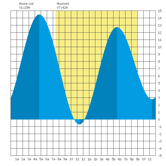 Dry Spruce Island tide chart for Sunday, April 5, 2026