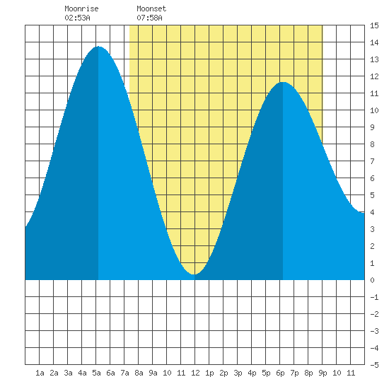 Dry Spruce Island tide chart for Monday, April 6, 2026