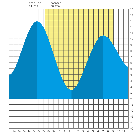 Dry Spruce Island tide chart for Tuesday, April 7, 2026