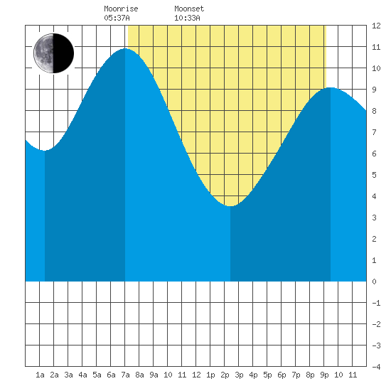 Dry Spruce Island tide chart for Thursday, April 9, 2026
