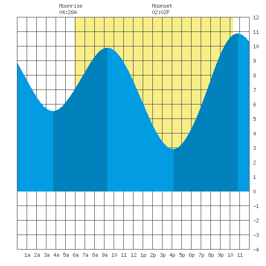 Dry Spruce Island tide chart for Sunday, May 10, 2026
