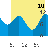 Dry Spruce Island tide chart for Sunday, May 10, 2026