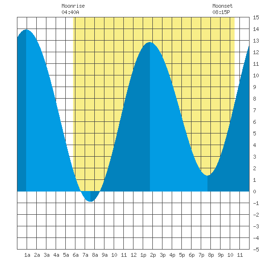Dry Spruce Island tide chart for Thursday, May 14, 2026