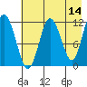 Dry Spruce Island tide chart for Thursday, May 14, 2026