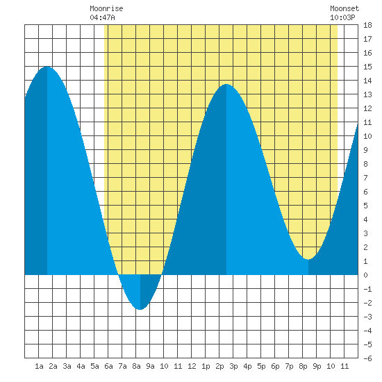 Dry Spruce Island tide chart for Friday, May 15, 2026