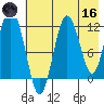 Dry Spruce Island tide chart for Saturday, May 16, 2026