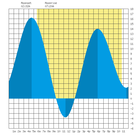 Dry Spruce Island tide chart for Tuesday, May 19, 2026