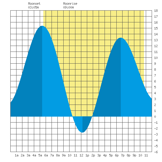 Dry Spruce Island tide chart for Wednesday, May 20, 2026