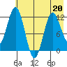 Dry Spruce Island tide chart for Wednesday, May 20, 2026