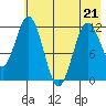 Dry Spruce Island tide chart for Thursday, May 21, 2026