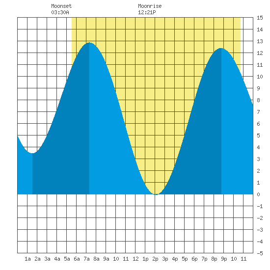 Dry Spruce Island tide chart for Friday, May 22, 2026