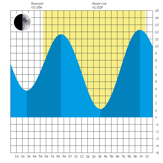 Dry Spruce Island tide chart for Saturday, May 23, 2026