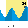 Dry Spruce Island tide chart for Sunday, May 24, 2026