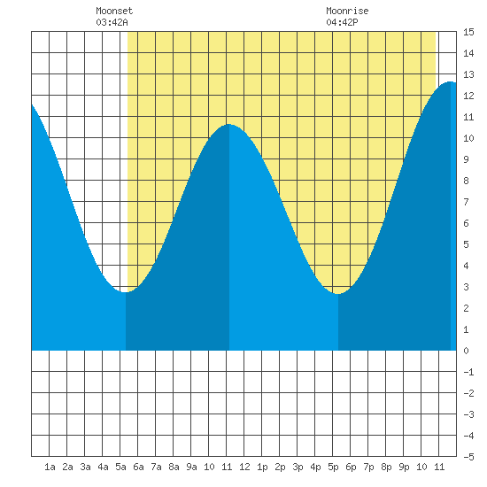 Dry Spruce Island tide chart for Monday, May 25, 2026