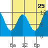 Dry Spruce Island tide chart for Monday, May 25, 2026