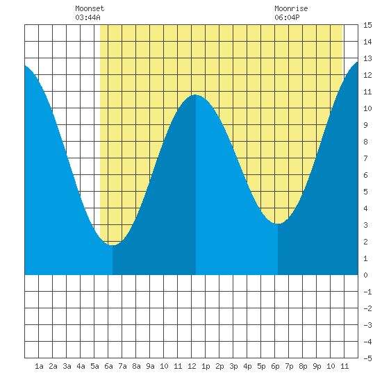 Dry Spruce Island tide chart for Tuesday, May 26, 2026