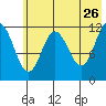 Dry Spruce Island tide chart for Tuesday, May 26, 2026