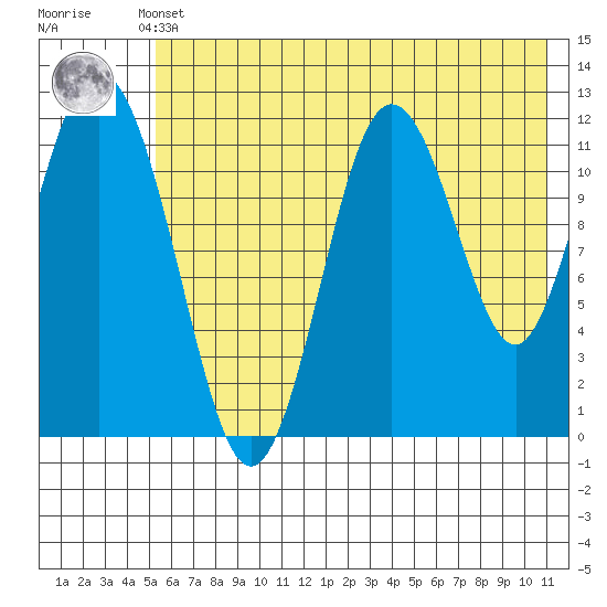 Dry Spruce Island tide chart for Sunday, May 31, 2026