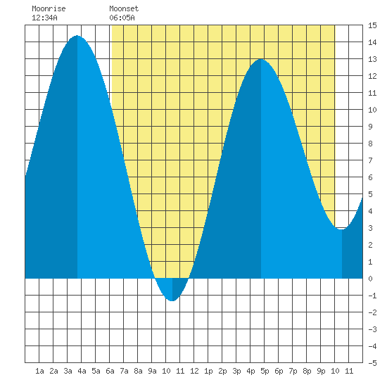 Dry Spruce Island tide chart for Sunday, May 3, 2026