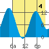 Dry Spruce Island tide chart for Monday, May 4, 2026